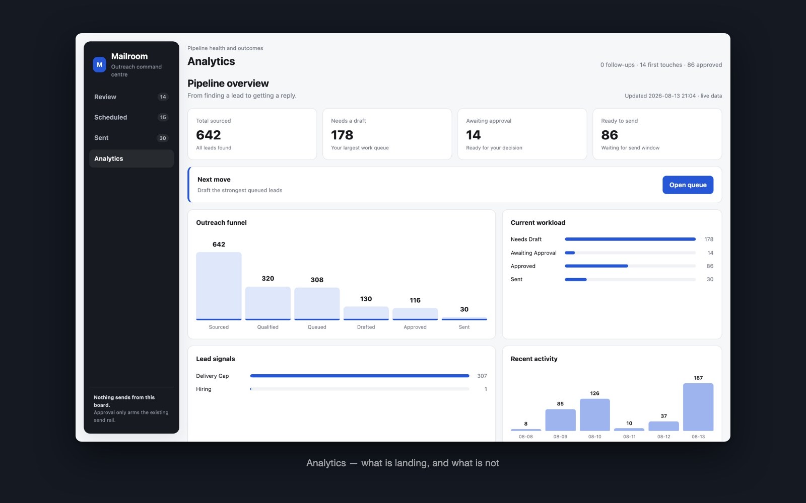 The Mailroom analytics view: what has sent, what replied, and what bounced