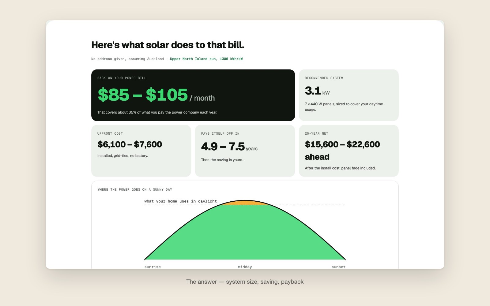 The Solar Estimator's answer panel: system size in panels, the monthly saving and the payback period