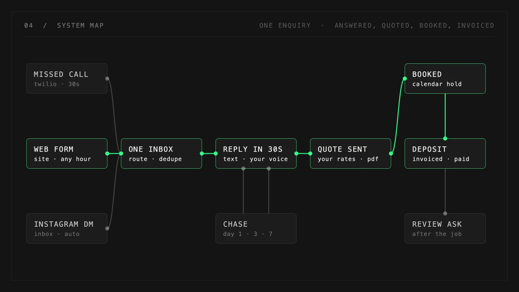 System map board — a missed call, web form and Instagram DM feed one inbox, which replies, chases, quotes, books the job and asks for the review